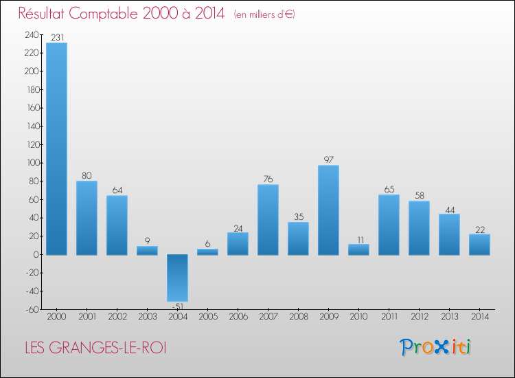 Evolution du résultat comptable pour la commune de LES GRANGES-LE-ROI de 2000 à 2014 Evolution du résultat comptable pour LES GRANGES-LE-ROI de 2000 à 2014