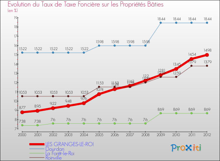 Evolution du taux de la taxe foncière sur le bati pour LES GRANGES-LE-ROI et les communes proches de 2000 à 2012 Comparaison des taux de taxe foncière sur le bati pour LES GRANGES-LE-ROI et les communes voisines de 2000 à 2012