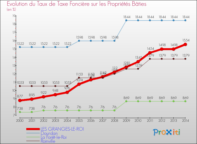 Evolution du taux de la taxe foncière sur le bati pour LES GRANGES-LE-ROI et les communes proches de 2000 à 2014 Comparaison des taux de taxe foncière sur le bati pour LES GRANGES-LE-ROI et les communes voisines de 2000 à 2014