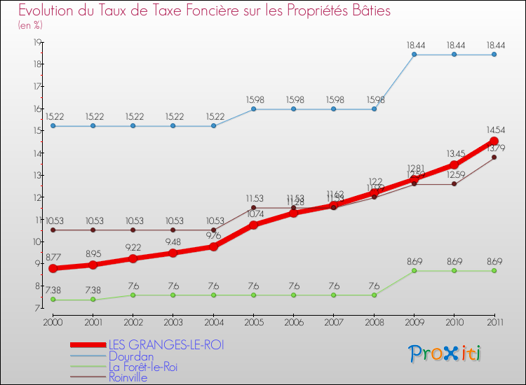 Evolution du taux de la taxe foncière sur le bati pour LES GRANGES-LE-ROI et les communes proches Comparaison des taux de taxe foncière sur le bati pour LES GRANGES-LE-ROI et les communes voisines