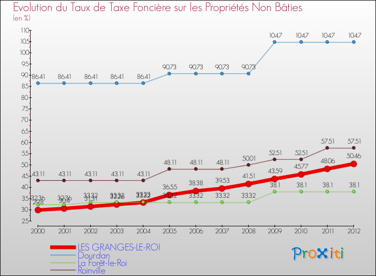 Evolution du taux de la taxe foncière sur les immeubles et terrains non batis pour LES GRANGES-LE-ROI et les communes proches de 2000 à 2012 Comparaison des taux de la taxe foncière sur les immeubles et terrains non batis pour LES GRANGES-LE-ROI et les communes voisines de 2000 à 2012