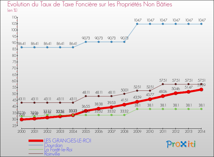 Evolution du taux de la taxe foncière sur les immeubles et terrains non batis pour LES GRANGES-LE-ROI et les communes proches de 2000 à 2014 Comparaison des taux de la taxe foncière sur les immeubles et terrains non batis pour LES GRANGES-LE-ROI et les communes voisines de 2000 à 2014