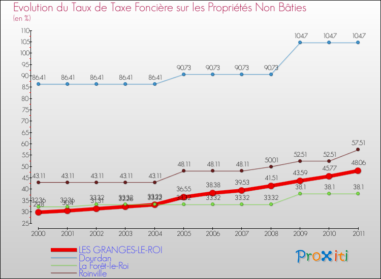 Evolution du taux de la taxe foncière sur les immeubles et terrains non batis pour LES GRANGES-LE-ROI et les communes proches Comparaison des taux de la taxe foncière sur les immeubles et terrains non batis pour LES GRANGES-LE-ROI et les communes voisines
