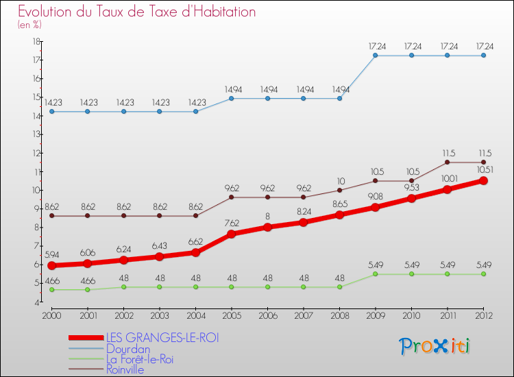 Evolution du taux de la taxe d'habitation pour LES GRANGES-LE-ROI et les communes proches Comparaison des taux de la taxe d'habitation pour LES GRANGES-LE-ROI et les communes voisines