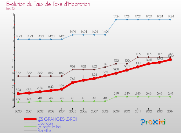 Evolution du taux de la taxe d'habitation pour LES GRANGES-LE-ROI et les communes proches de 2000 à 2014 Comparaison des taux de la taxe d'habitation pour LES GRANGES-LE-ROI et les communes voisines de 2000 à 2014