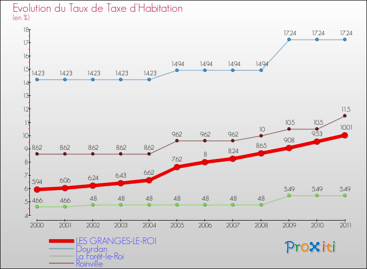 Evolution du taux de la taxe d'habitation pour LES GRANGES-LE-ROI et les communes proches Comparaison des taux de la taxe d'habitation pour LES GRANGES-LE-ROI et les communes voisines