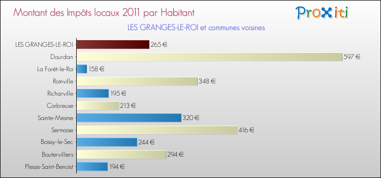 Montant des impôts locaux par Habitant pour LES GRANGES-LE-ROI et les communes proches Comparaison des impôts locaux par habitant pour LES GRANGES-LE-ROI et les communes voisines