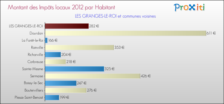 Montant des impôts locaux par Habitant pour LES GRANGES-LE-ROI et les communes proches Comparaison des impôts locaux par habitant pour LES GRANGES-LE-ROI et les communes voisines