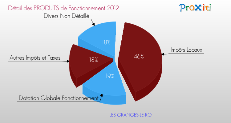 Décomposition du Budget de Fonctionnement 2012 de la commune de LES GRANGES-LE-ROI Budget de Fonctionnement 2012 pour la commune de LES GRANGES-LE-ROI