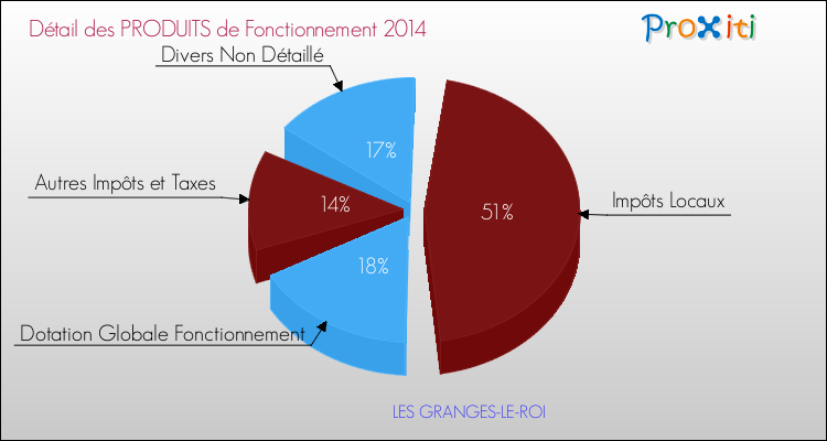 Décomposition du Budget de Fonctionnement 2014 de la commune de LES GRANGES-LE-ROI Budget de Fonctionnement 2014 pour la commune de LES GRANGES-LE-ROI