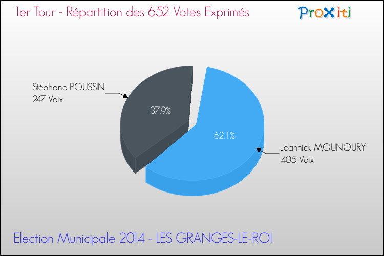 Répartition des votes exprimés au 1er Tour des Elections Municipales 2014 de la commune de LES GRANGES-LE-ROI Elections Municipales 2014 - Répartition des votes exprimés au 1er Tour pour la commune de LES GRANGES-LE-ROI