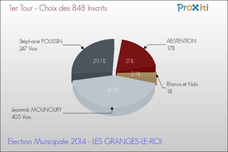 Résultats par rapport aux inscrits au 1er Tour des Elections Municipales 2014 de la commune de LES GRANGES-LE-ROI Elections Municipales 2014 - Résultats par rapport aux inscrits au 1er Tour pour la commune de LES GRANGES-LE-ROI
