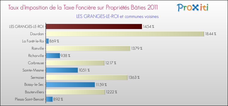 Taux d'imposition de la taxe foncière sur le bati 2011 pour LES GRANGES-LE-ROI et les communes proches Comparaison des taux d'imposition de la taxe foncière sur le bati 2011 pour LES GRANGES-LE-ROI et les communes voisines