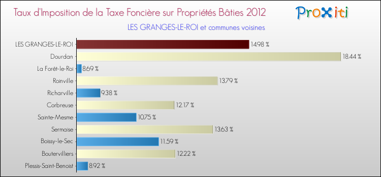 Taux d'imposition de la taxe foncière sur le bati 2012 pour LES GRANGES-LE-ROI et les communes proches Comparaison des taux d'imposition de la taxe foncière sur le bati 2012 pour LES GRANGES-LE-ROI et les communes voisines