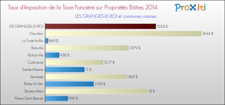 Taux d'imposition de la taxe foncière sur le bati 2014 pour LES GRANGES-LE-ROI et les communes proches Comparaison des taux d'imposition de la taxe foncière sur le bati 2014 pour LES GRANGES-LE-ROI et les communes voisines