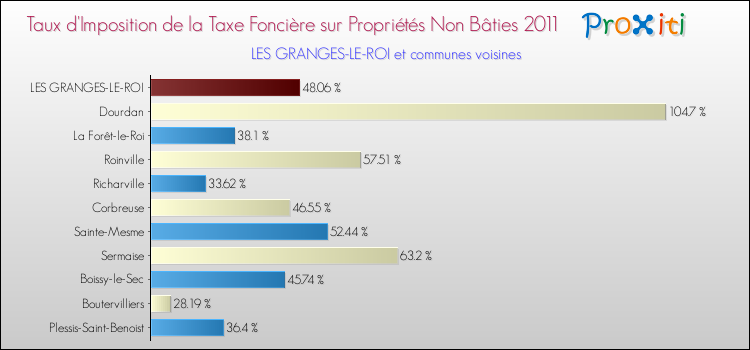 Taux d'imposition de la taxe foncière sur les immeubles et terrains non batis 2011 pour LES GRANGES-LE-ROI et les communes proches Comparaison des taux d'imposition de la taxe foncière sur les immeubles et terrains non batis 2011 pour LES GRANGES-LE-ROI et les communes voisines