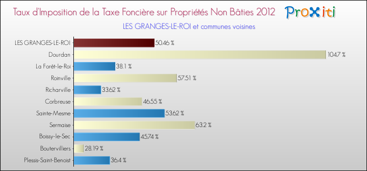 Taux d'imposition de la taxe foncière sur les immeubles et terrains non batis 2012 pour LES GRANGES-LE-ROI et les communes proches Comparaison des taux d'imposition de la taxe foncière sur les immeubles et terrains non batis 2012 pour LES GRANGES-LE-ROI et les communes voisines