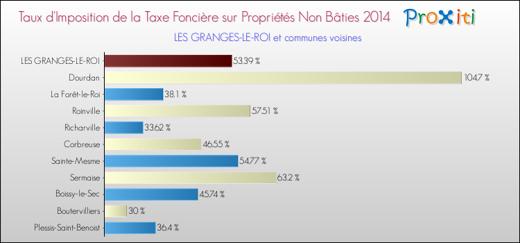 Taux d'imposition de la taxe foncière sur les immeubles et terrains non batis 2014 pour LES GRANGES-LE-ROI et les communes proches Comparaison des taux d'imposition de la taxe foncière sur les immeubles et terrains non batis 2014 pour LES GRANGES-LE-ROI et les communes voisines