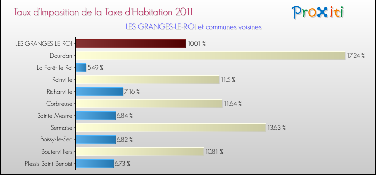 Taux d'imposition de la taxe d'habitation 2011 pour LES GRANGES-LE-ROI et les communes proches Comparaison des taux d'imposition de la taxe d'habitation 2011 pour LES GRANGES-LE-ROI et les communes voisines