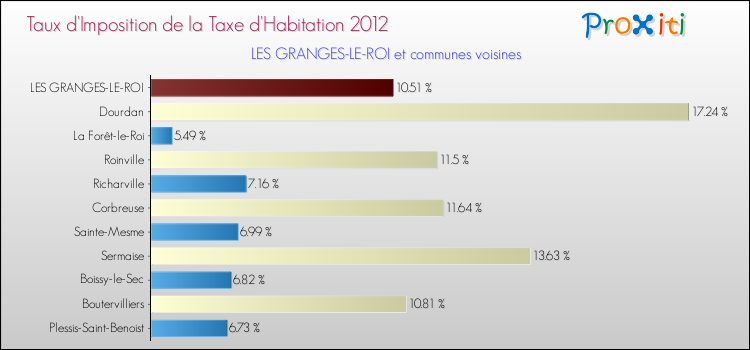 Taux d'imposition de la taxe d'habitation 2012 pour LES GRANGES-LE-ROI et les communes proches Comparaison des taux d'imposition de la taxe d'habitation 2012 pour LES GRANGES-LE-ROI et les communes voisines