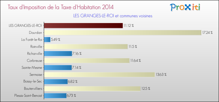 Taux d'imposition de la taxe d'habitation 2014 pour LES GRANGES-LE-ROI et les communes proches Comparaison des taux d'imposition de la taxe d'habitation 2014 pour LES GRANGES-LE-ROI et les communes voisines