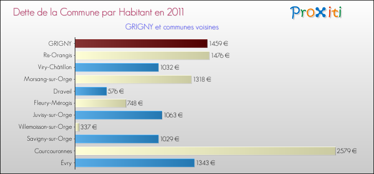 Dette par habitant de la commune en 2011 pour GRIGNY et les communes proches Comparaison de la dette par habitant de la commune en 2011 pour GRIGNY et les communes voisines