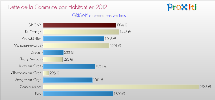 Dette par habitant de la commune en 2012 pour GRIGNY et les communes proches Comparaison de la dette par habitant de la commune en 2012 pour GRIGNY et les communes voisines