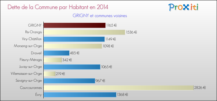 Dette par habitant de la commune en 2014 pour GRIGNY et les communes proches Comparaison de la dette par habitant de la commune en 2014 pour GRIGNY et les communes voisines