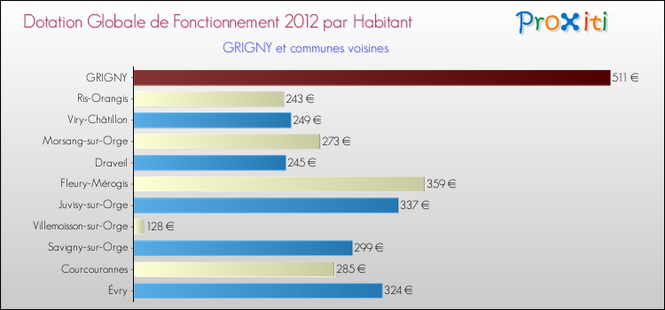 Montant des dotations globales de fonctionnement DGF par Habitant pour GRIGNY et les communes proches Comparaison des des dotations globales de fonctionnement DGF par habitant pour GRIGNY et les communes voisines