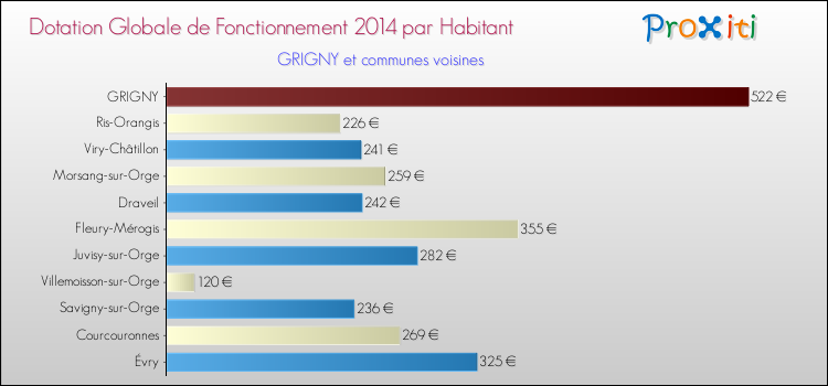 Montant des dotations globales de fonctionnement DGF par Habitant pour GRIGNY et les communes proches en 2014. Comparaison des des dotations globales de fonctionnement DGF par habitant pour GRIGNY et les communes voisines en 2014.