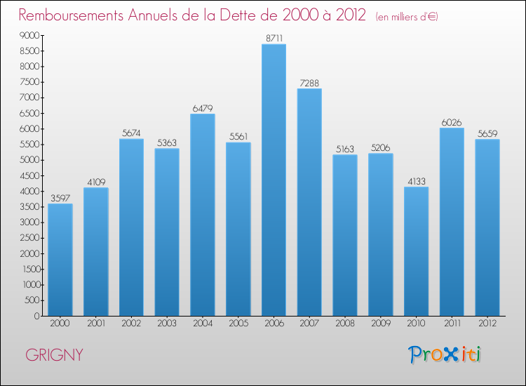 Evolution de l'annuité de la dette pour la commune de GRIGNY de 2000 à 2012 Annuités de la dette pour GRIGNY de 2000 à 2012