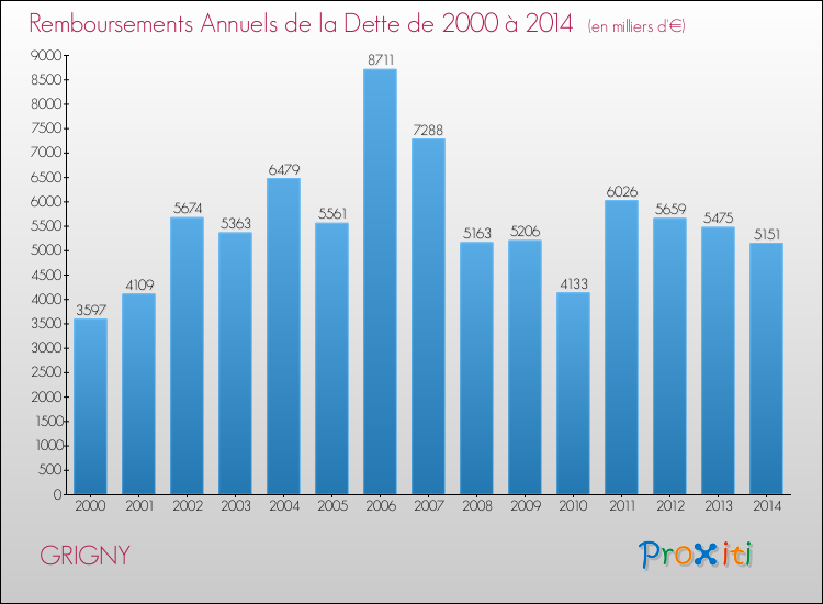 Evolution de l'annuité de la dette pour la commune de GRIGNY de 2000 à 2014 Annuités de la dette pour GRIGNY de 2000 à 2014