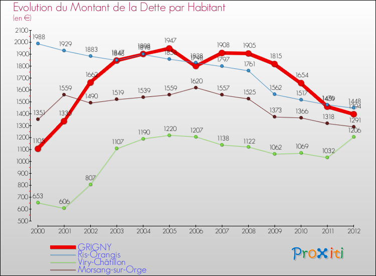 Evolution de la dette par habitant pour la commune de GRIGNY et les communes proches de 2000 à 2012 Comparaison de la dette par habitant pour GRIGNY et les communes voisines de 2000 à 2012