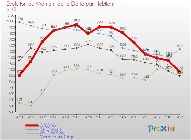 Evolution de la dette par habitant pour la commune de GRIGNY et les communes proches de 2000 à 2014 Comparaison de la dette par habitant pour GRIGNY et les communes voisines de 2000 à 2014