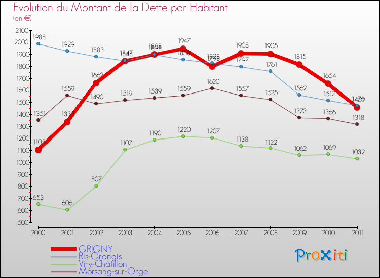 Evolution de la dette par habitant pour la commune de GRIGNY et les communes proches Comparaison de la dette par habitant pour GRIGNY et les communes voisines