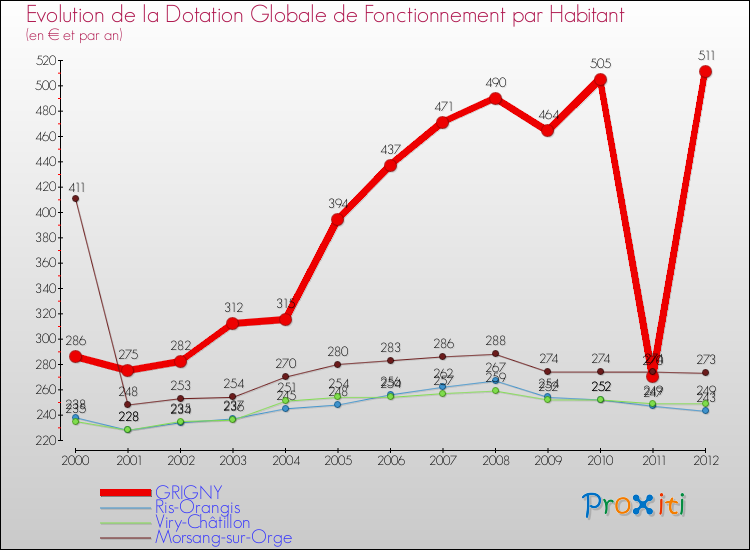 Evolution et montant de la dotation globale de fonctionnement par Habitant pour GRIGNY et les communes proches Comparaison des dotations globales de fonctionnement par habitant pour GRIGNY et les communes voisines