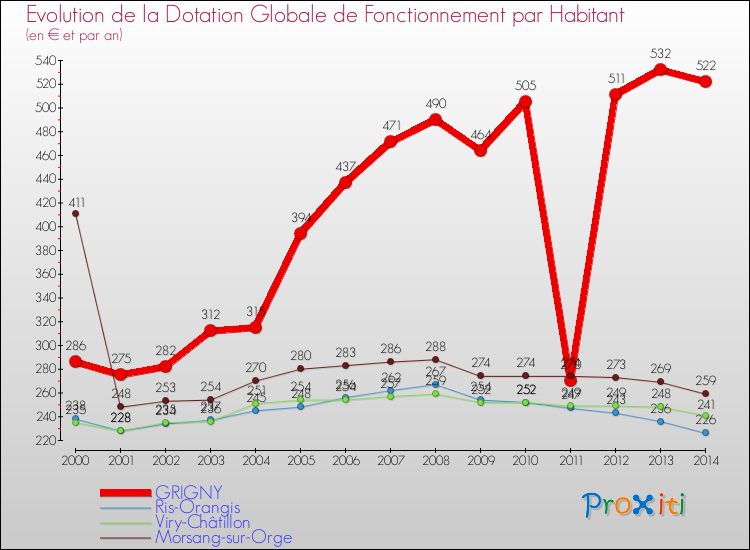 Evolution et montant de la dotation globale de fonctionnement par Habitant pour GRIGNY et les communes proches de 2000 à 2014. Comparaison des dotations globales de fonctionnement par habitant pour GRIGNY et les communes voisines de 2000 à 2014.