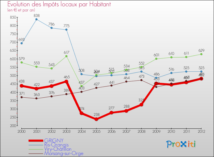 Evolution et montant des impôts locaux par Habitant pour GRIGNY et les communes proches Comparaison des impôts locaux par habitant pour GRIGNY et les communes voisines