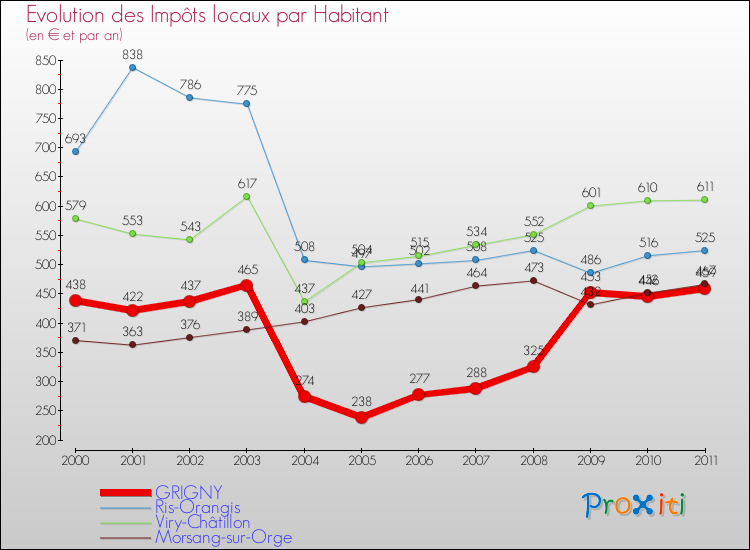 Evolution et montant des impôts locaux par Habitant pour GRIGNY et les communes proches Comparaison des impôts locaux par habitant pour GRIGNY et les communes voisines