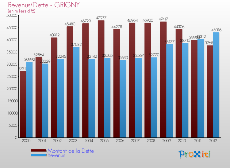 Evolution comparée de la dette et des revenus pour la commune de GRIGNY de 2000 à 2012 Comparaison de la dette et des revenus pour GRIGNY de 2000 à 2012
