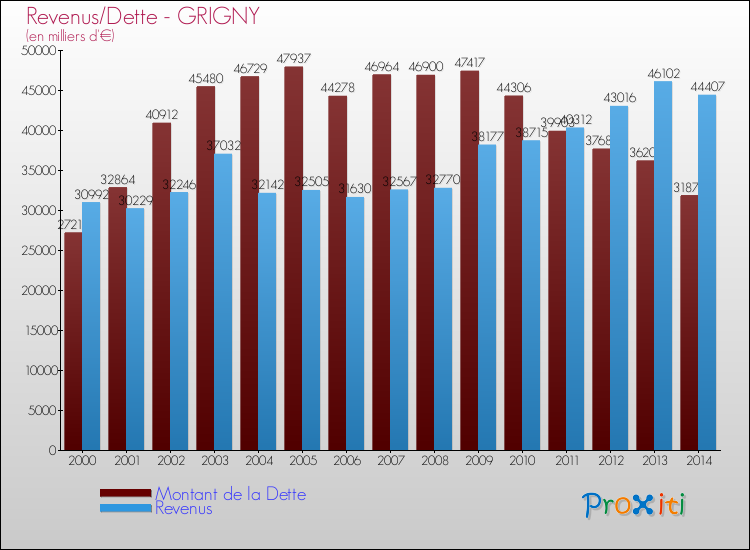 Evolution comparée de la dette et des revenus pour la commune de GRIGNY de 2000 à 2014 Comparaison de la dette et des revenus pour GRIGNY de 2000 à 2014