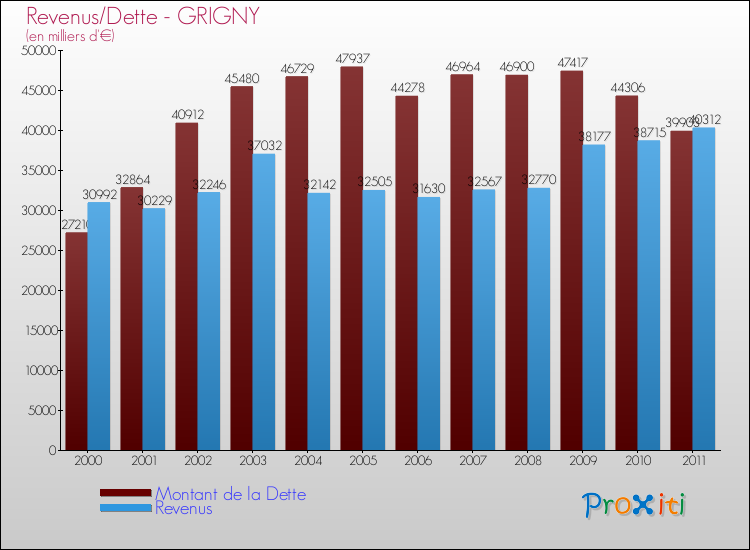Evolution comparée de la dette et des revenus pour la commune de GRIGNY de 2000 à 2011 Comparaison de la dette et des revenus pour GRIGNY de 2000 à 2011