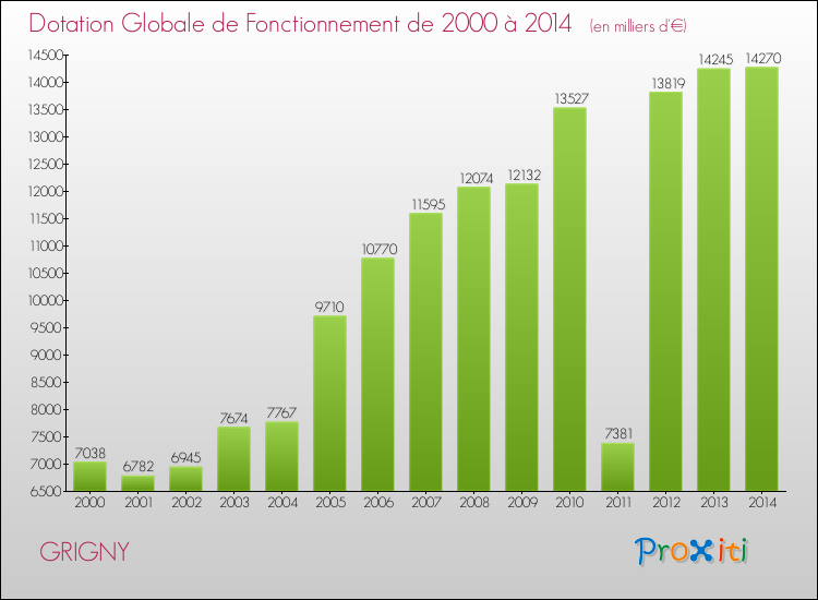 Evolution du montant de la Dotation Globale de Fonctionnement pour la commune de GRIGNY de 2000 à 2014 Evolution du montant de la Dotation Globale de Fonctionnement pour GRIGNY de 2000 à 2014