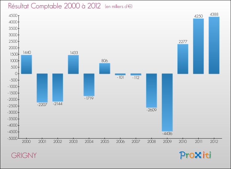 Evolution du résultat comptable pour la commune de GRIGNY de 2000 à 2012 Evolution du résultat comptable pour GRIGNY de 2000 à 2012