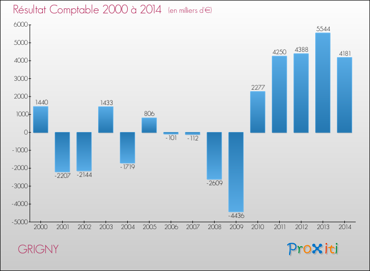 Evolution du résultat comptable pour la commune de GRIGNY de 2000 à 2014 Evolution du résultat comptable pour GRIGNY de 2000 à 2014