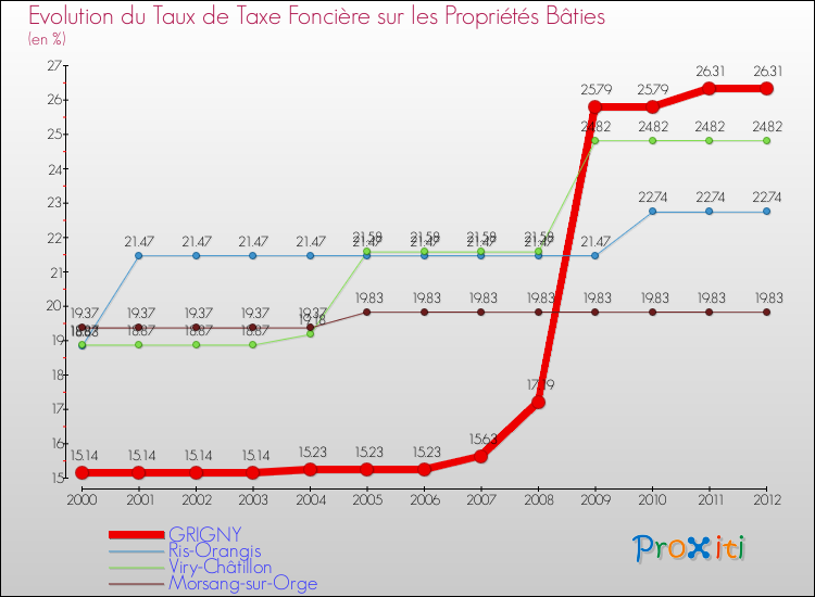 Evolution du taux de la taxe foncière sur le bati pour GRIGNY et les communes proches de 2000 à 2012 Comparaison des taux de taxe foncière sur le bati pour GRIGNY et les communes voisines de 2000 à 2012