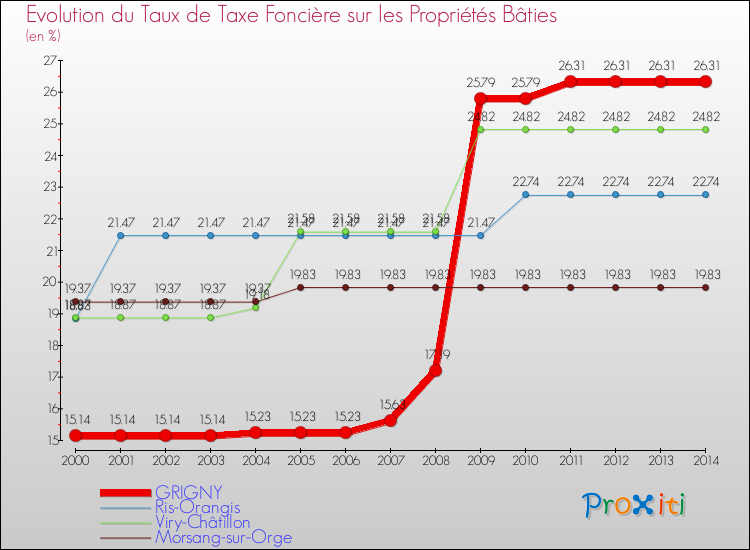 Evolution du taux de la taxe foncière sur le bati pour GRIGNY et les communes proches de 2000 à 2014 Comparaison des taux de taxe foncière sur le bati pour GRIGNY et les communes voisines de 2000 à 2014