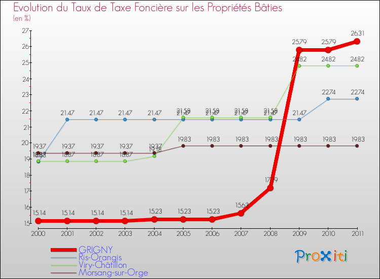 Evolution du taux de la taxe foncière sur le bati pour GRIGNY et les communes proches Comparaison des taux de taxe foncière sur le bati pour GRIGNY et les communes voisines