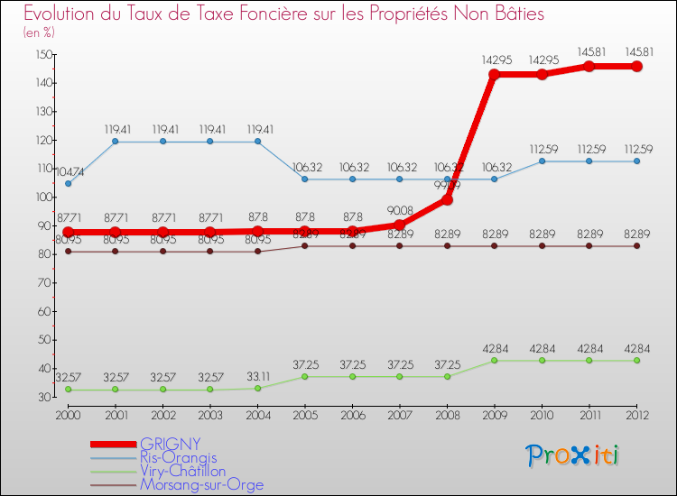 Evolution du taux de la taxe foncière sur les immeubles et terrains non batis pour GRIGNY et les communes proches de 2000 à 2012 Comparaison des taux de la taxe foncière sur les immeubles et terrains non batis pour GRIGNY et les communes voisines de 2000 à 2012