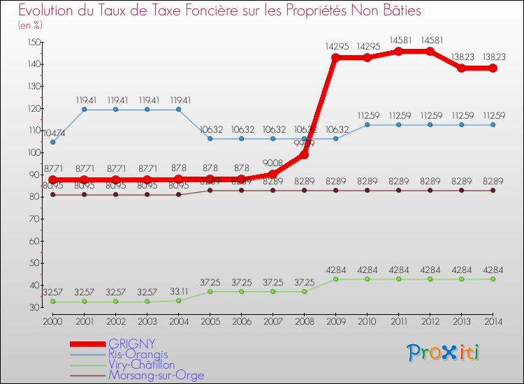 Evolution du taux de la taxe foncière sur les immeubles et terrains non batis pour GRIGNY et les communes proches de 2000 à 2014 Comparaison des taux de la taxe foncière sur les immeubles et terrains non batis pour GRIGNY et les communes voisines de 2000 à 2014
